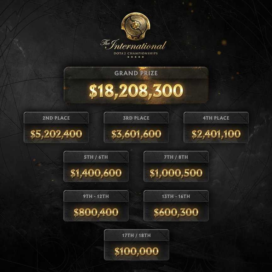 《DOTA2》TI10奖金分配公布 冠军超1820万美元(dota2糖果袋)