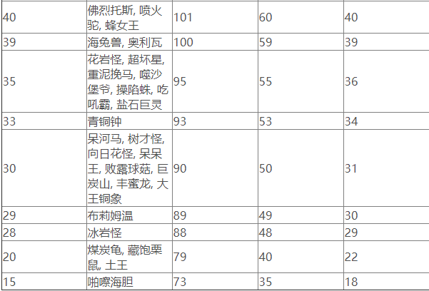 《宝可梦朱紫》宝可梦速度线一览