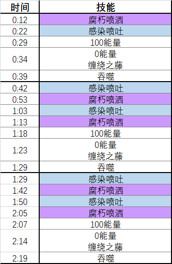 《魔兽世界》10.0蕨皮山谷树口打法攻略