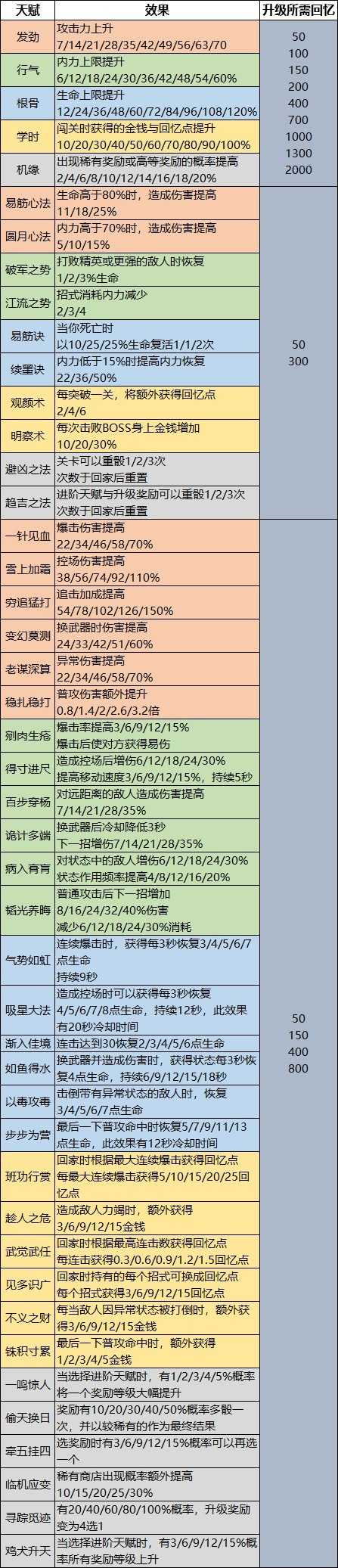 《天命奇御归途》全天赋解锁条件一览