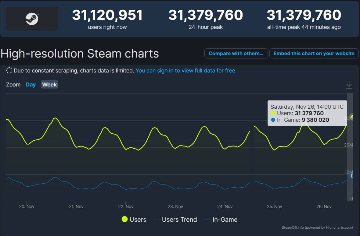 Steam新记录：同时在线玩家突破3100万
