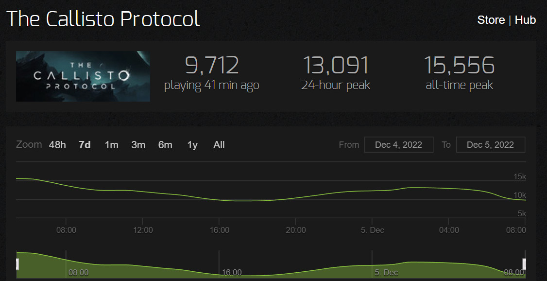 《木卫四协议》PC更新后Steam褒贬不一