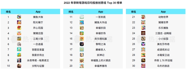 汇量科技旗下热云数据发布《2022全球手游买量白皮书》揭示手游出海新趋势