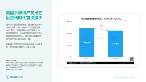 2022年美国手游用户支出缩减至223亿美元，《原神》出海吸金超2亿美元登顶