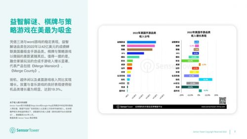 2022年美国手游用户支出缩减至223亿美元，《原神》出海吸金超2亿美元登顶