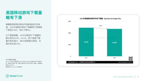 2022年美国手游用户支出缩减至223亿美元，《原神》出海吸金超2亿美元登顶