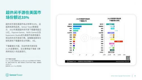 2022年美国手游用户支出缩减至223亿美元，《原神》出海吸金超2亿美元登顶