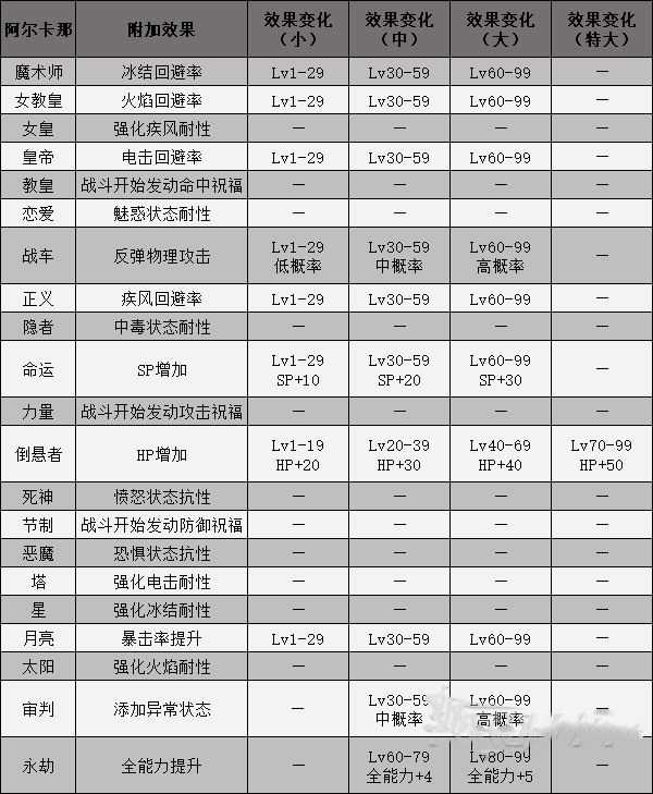 《女神异闻录3携带版》全武器合成方式