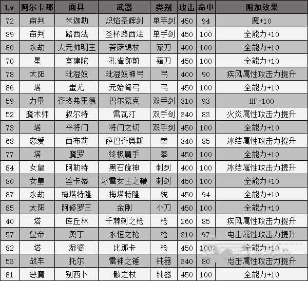 《女神异闻录3携带版》全武器合成方式