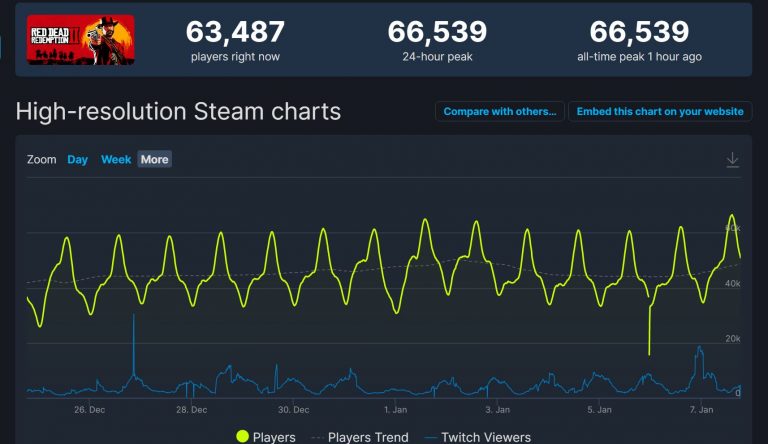 《荒野大镖客 救赎2》Steam在线玩家数量 创历史新高