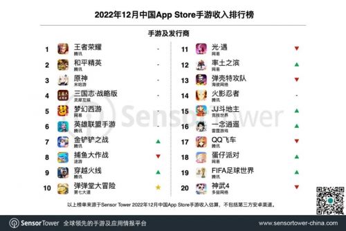 2022年12月中国手游发行商全球收入排行：腾讯、米哈游、网易前三