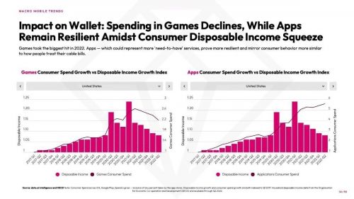 data.ai2023年《移动市场报告》：玩家减少手游支出，但手游时间延长