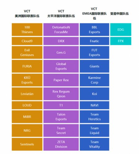 拳头游戏：2023无畏契约冠军巡回赛季前邀请赛2月14日开启，中国两支队伍参赛