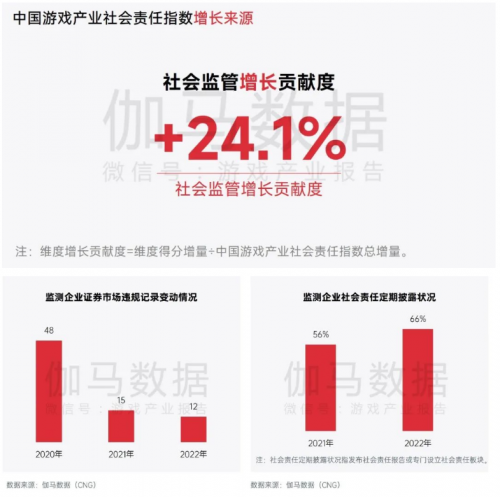 中国游戏企业社会责任报告：指数连续四年增长 未保贡献多 语言暴力需关注