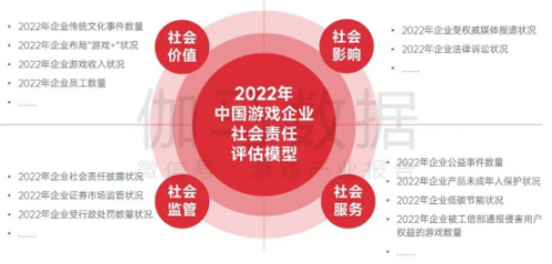 中国游戏企业社会责任报告：指数连续四年增长 未保贡献多 语言暴力需关注