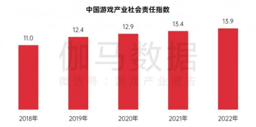 中国游戏企业社会责任报告：指数连续四年增长 未保贡献多 语言暴力需关注