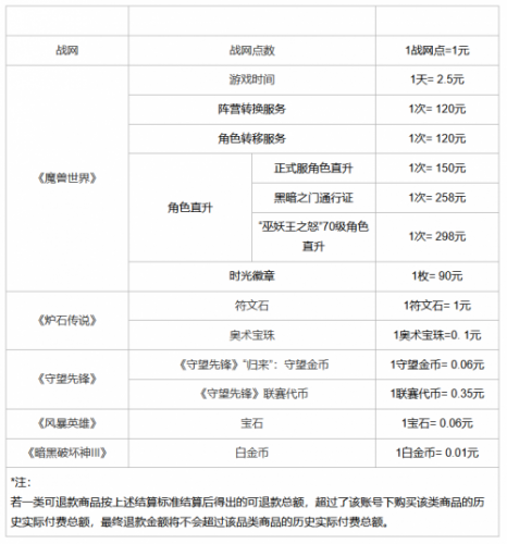 网易暴雪游戏退款说明：退款申请截止到6月30日，可退款商品一览