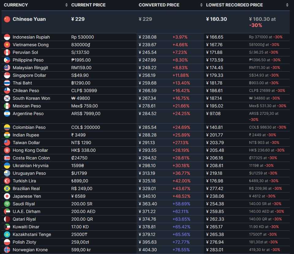 《索尼克：未知边境》Steam土阿区涨价 国区变成最低价区(索尼克未知边境手机版)