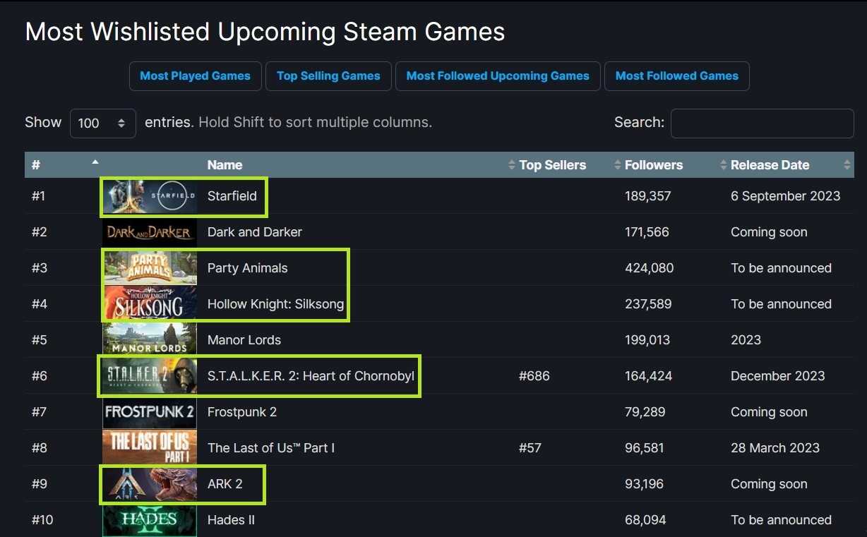 2023年XGP爽玩 Steam最受期待游戏前10一半将首发入库(2023年世锦赛)