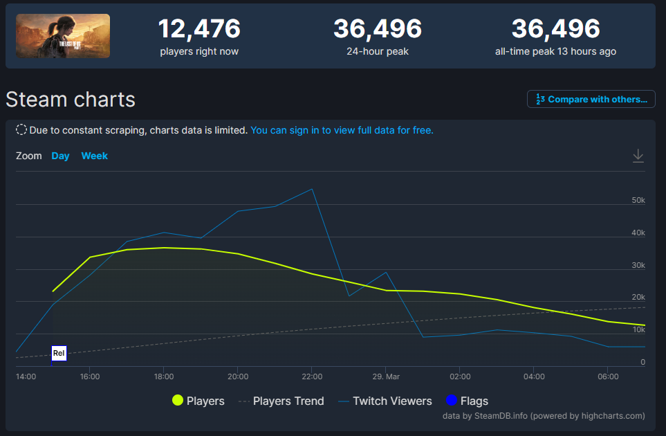 《最后的生还者》Steam在线人数PS移植游戏排名第四(最后的生还者重制版pc)