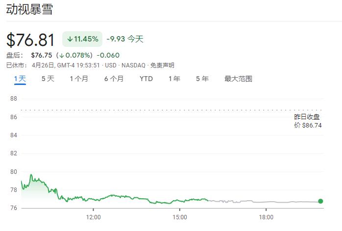 CMA否决微软收购动视暴雪 动暴股价应声暴跌11%(CMA微软)