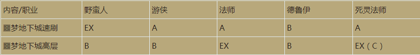 《暗黑破坏神4》职业强度排名一览