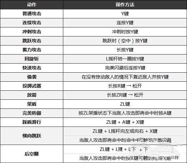 《塞尔达传说王国之泪》按键操作介绍