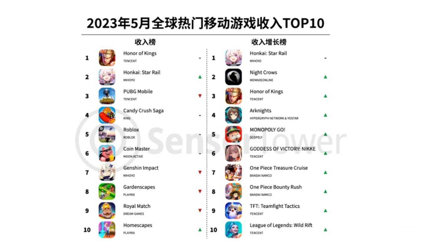 5月全球手游收入TOP10 《星穹铁道》冲进前二(2022全球手游收入排行榜前十名)