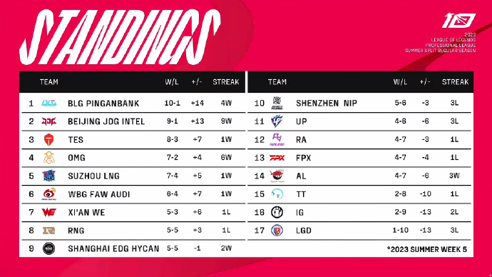 2023lpl夏季赛排名积分榜7月1日(2023lpl夏季赛积分排行榜)