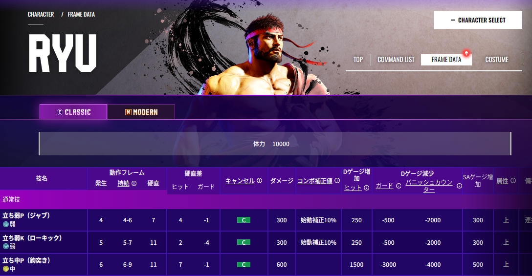 《街头霸王6》全角色信息数据公开 孰强孰弱知己知彼(5月19日《街头霸王6》第二轮公测)