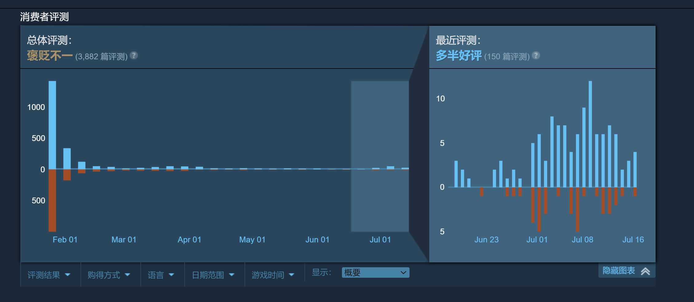 《魔咒之地》Steam最近评价多半好评