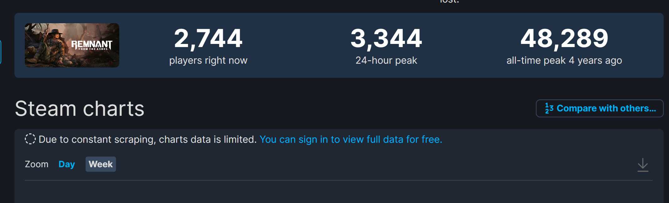 《遗迹2》在线峰值超8万