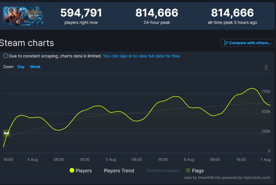 《博德之门3》太火爆 Steam同时在线人数超81万人(《博德之门3》发售)