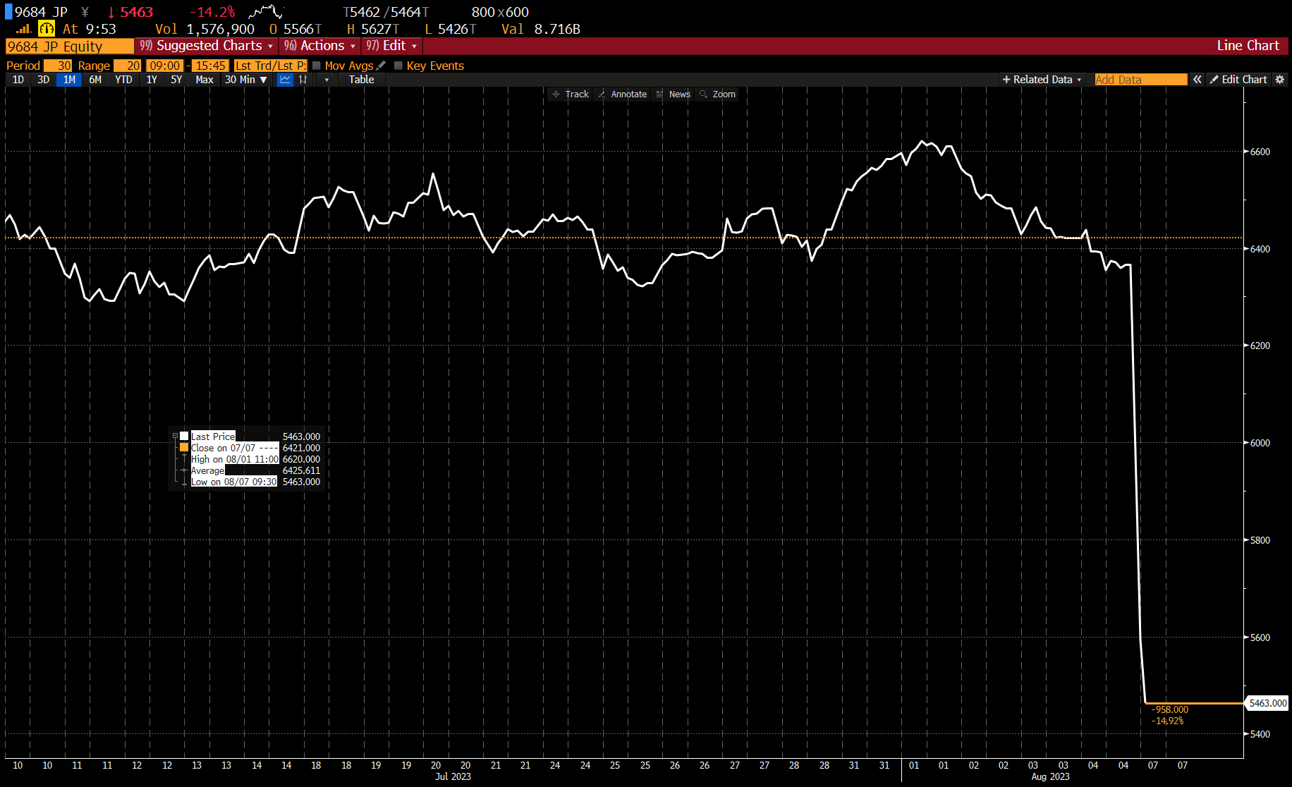 《最终幻想16》表现不佳 SE股价狂跌15%(最终幻想16琥珀金在哪里)
