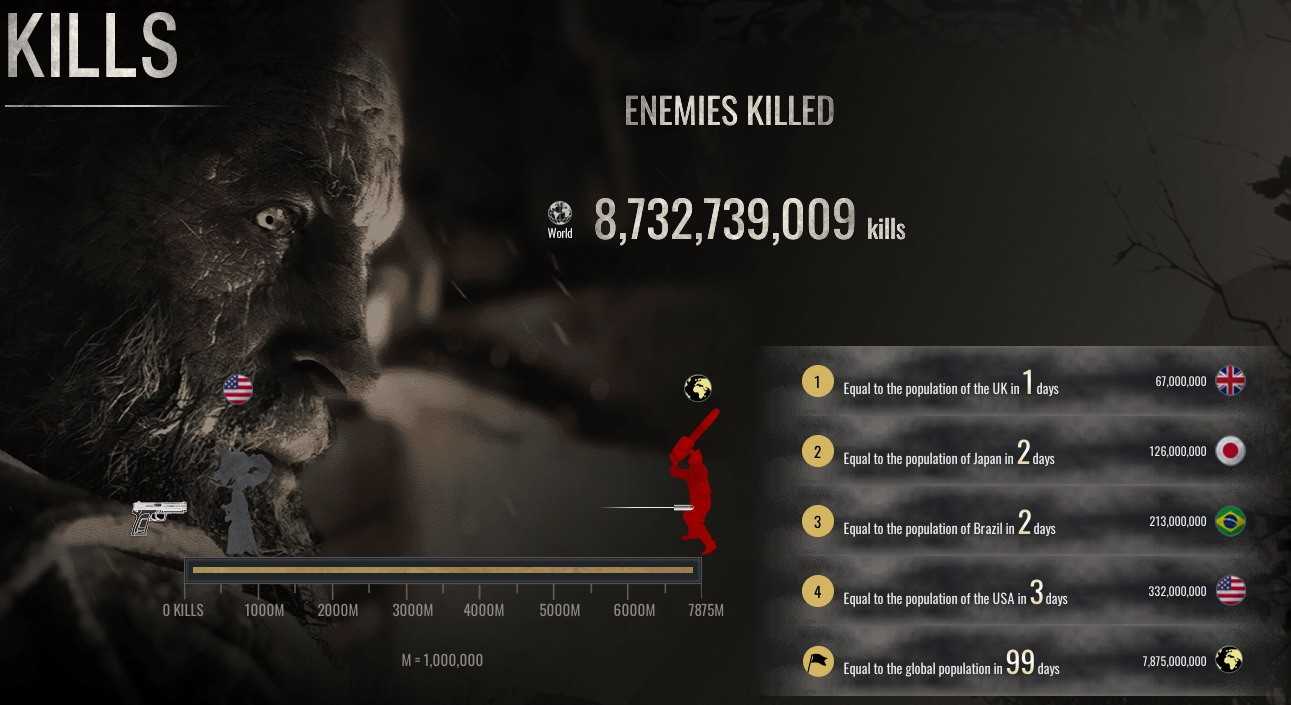 《生化危机4：重制版》数据显示：阿什莉被里昂攻击2200万次(生化危机4重制版mod)