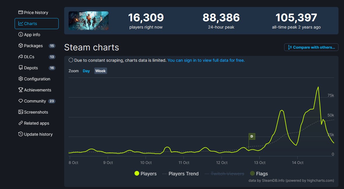 《战地2042》Steam免费试玩在线峰值超8.8万(战地2042配置要求)