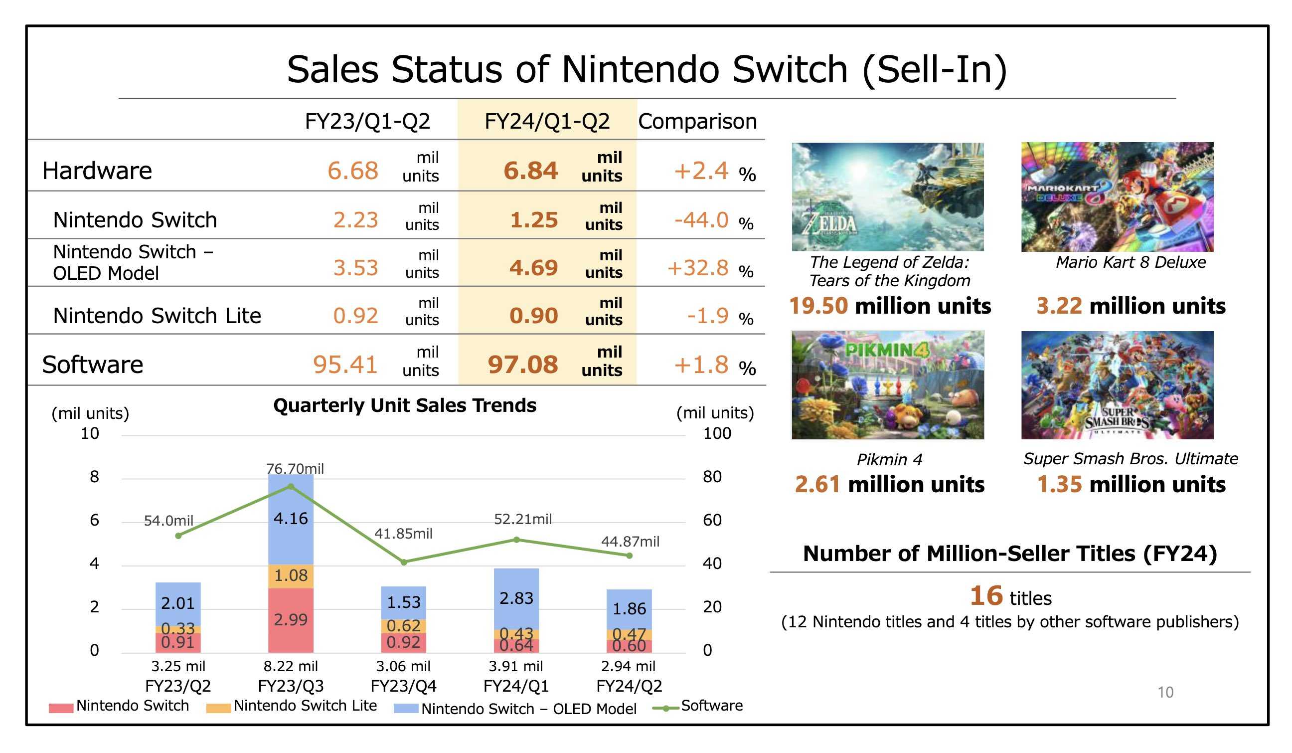 任天堂新财报Switch销量突破1.3亿《王国之泪》销量达1950万(任天堂新财报令人失望)