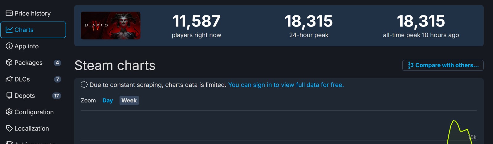 《暗黑4》“免费”后在线峰值翻倍卡门只需修改Host(暗黑4免费周末)