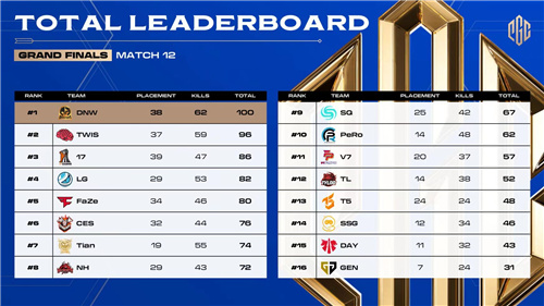 PGC2023全球总决赛圆满落幕，恭喜DNW战队夺冠！