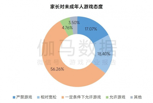 2023未保进展报告:游戏偏好位居第六 未成年消费进一步降低