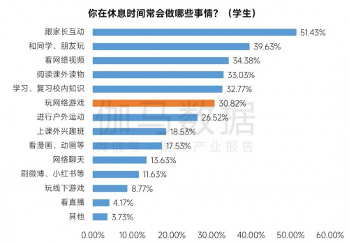 2023未保进展报告:游戏偏好位居第六 未成年消费进一步降低