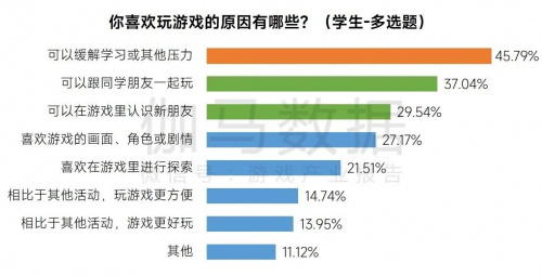 2023未保进展报告:游戏偏好位居第六 未成年消费进一步降低