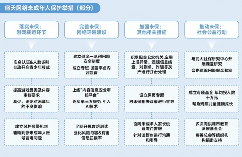 2023未保进展报告:游戏偏好位居第六 未成年消费进一步降低