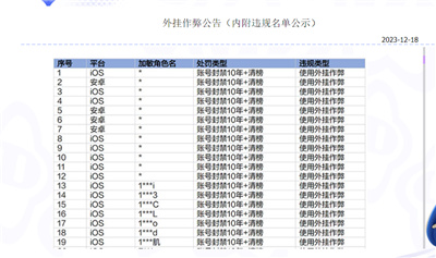 封号十年！元梦之星放任外挂谣言不攻自破