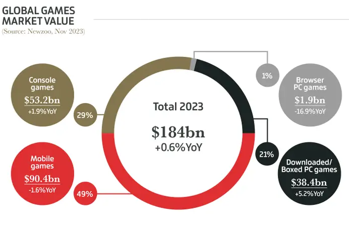 2023年游戏行业数据总结公开