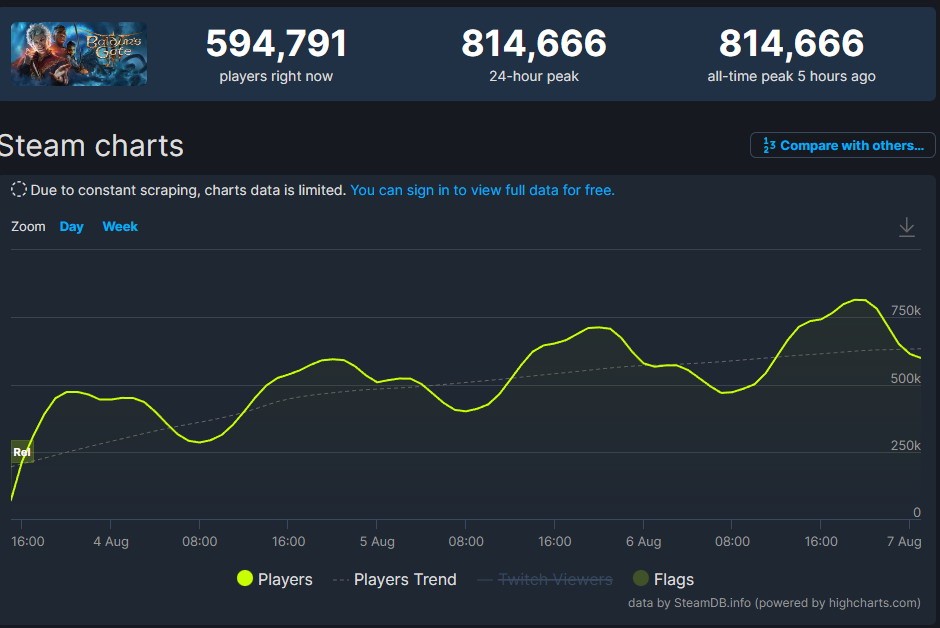 《博德之门3》Steam同时在线人数超81万人(博德之门3圣武士)