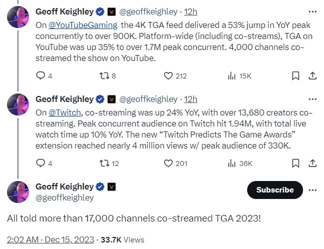 TGA 2023观看人数创十年历史最高纪录