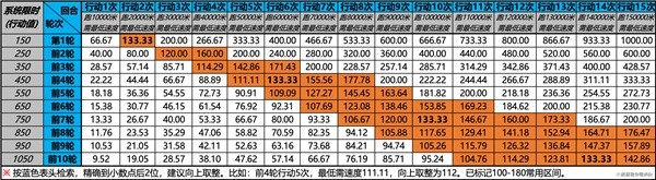 《崩坏星穹铁道》阵容配速攻略