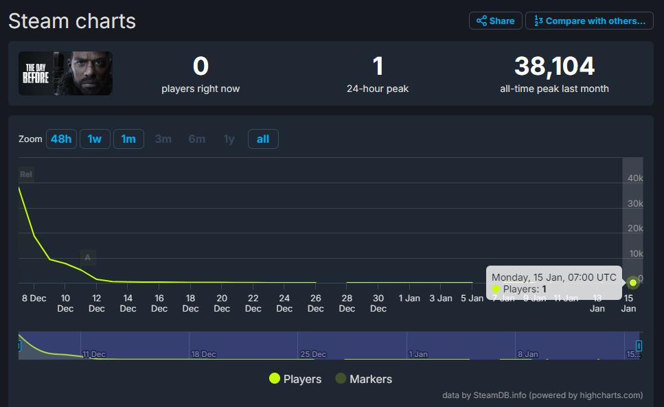 临近关服《浩劫前夕》仍有零星玩家在线游玩