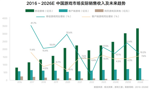 《2024年游戏行业抖音经营白皮书》发布，洞察行业趋势、共创营销未来(2024年游戏手机性价比)